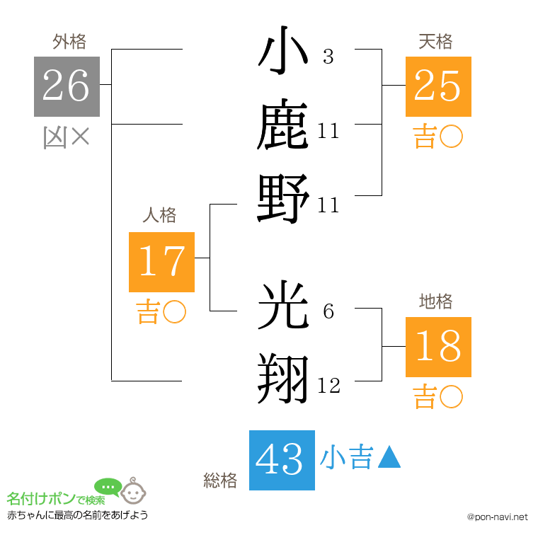 小鹿野 光翔さんの姓名判断結果