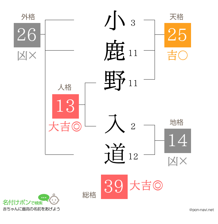小鹿野 入道さんの姓名判断結果