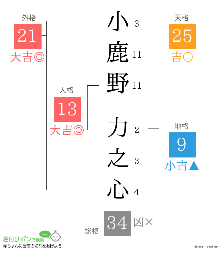 小鹿野 力之心さんの姓名判断結果