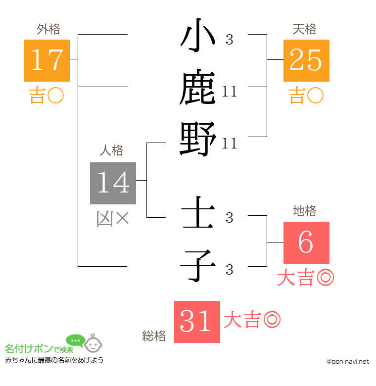 小鹿野 士子さんの姓名判断結果