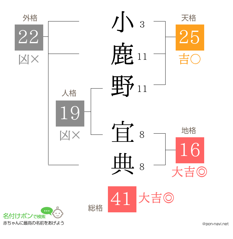 小鹿野 宜典さんの姓名判断結果