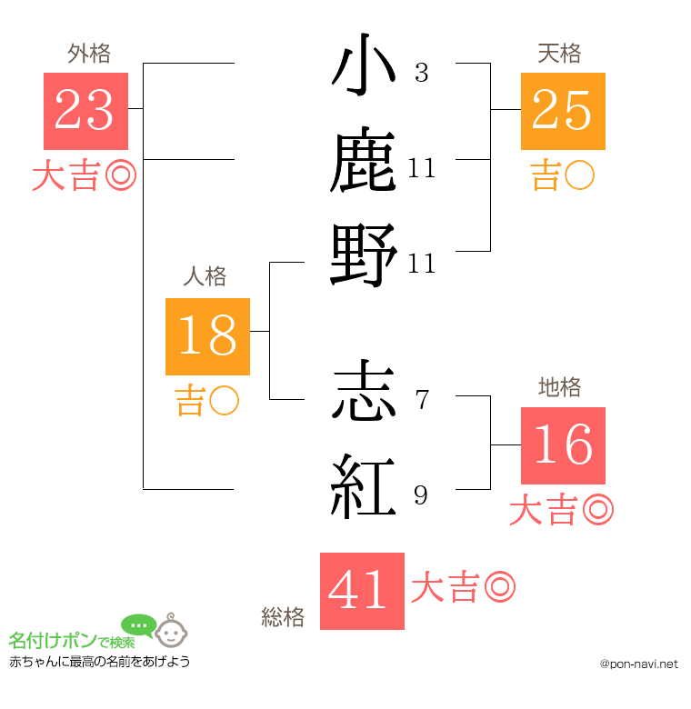 小鹿野 志紅さんの姓名判断結果