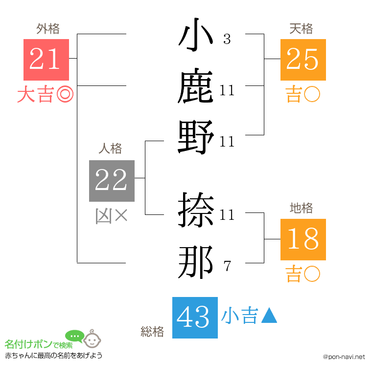小鹿野 捺那さんの姓名判断結果