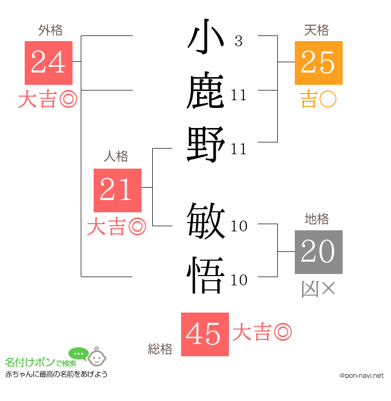 小鹿野 敏悟さんの姓名判断結果