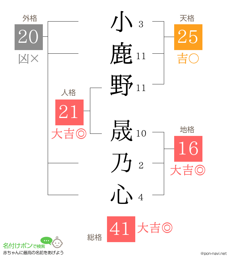 小鹿野 晟乃心さんの姓名判断結果