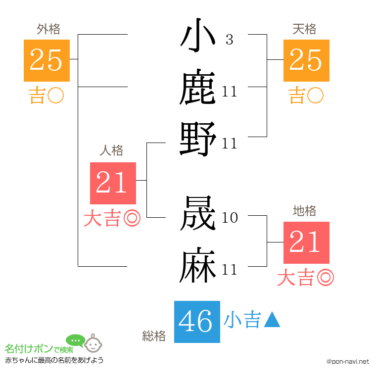 小鹿野 晟麻さんの姓名判断結果