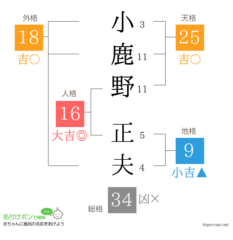 小鹿野 正夫さんの姓名判断結果
