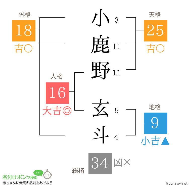 小鹿野 玄斗さんの姓名判断結果