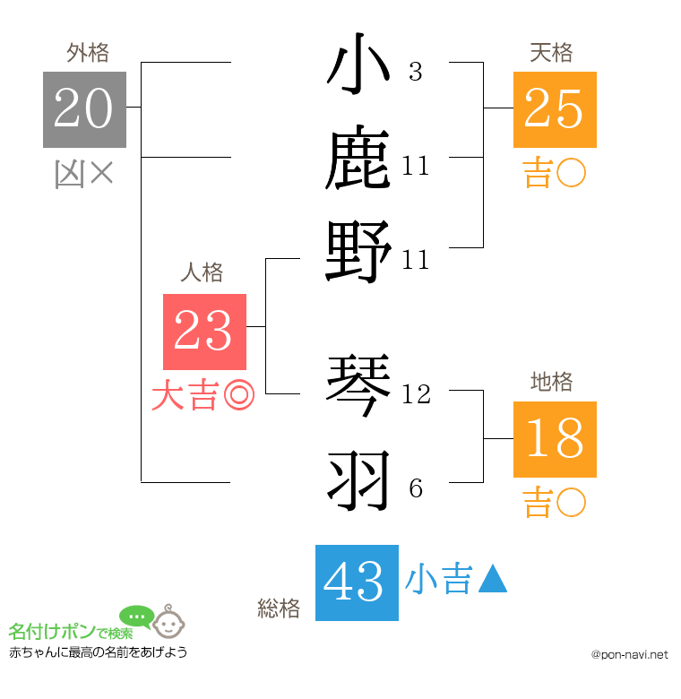 小鹿野 琴羽さんの姓名判断結果