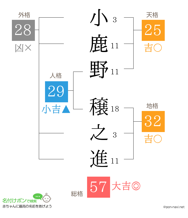 小鹿野 穣之進さんの姓名判断結果