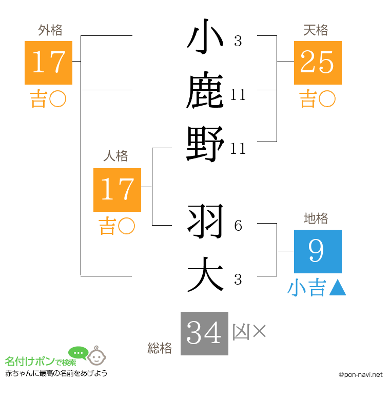 小鹿野 羽大さんの姓名判断結果
