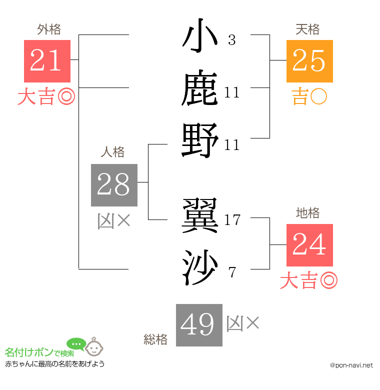 小鹿野 翼沙さんの姓名判断結果