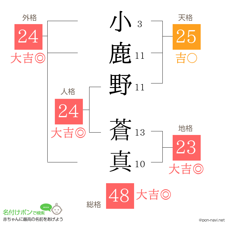 小鹿野 蒼真さんの姓名判断結果