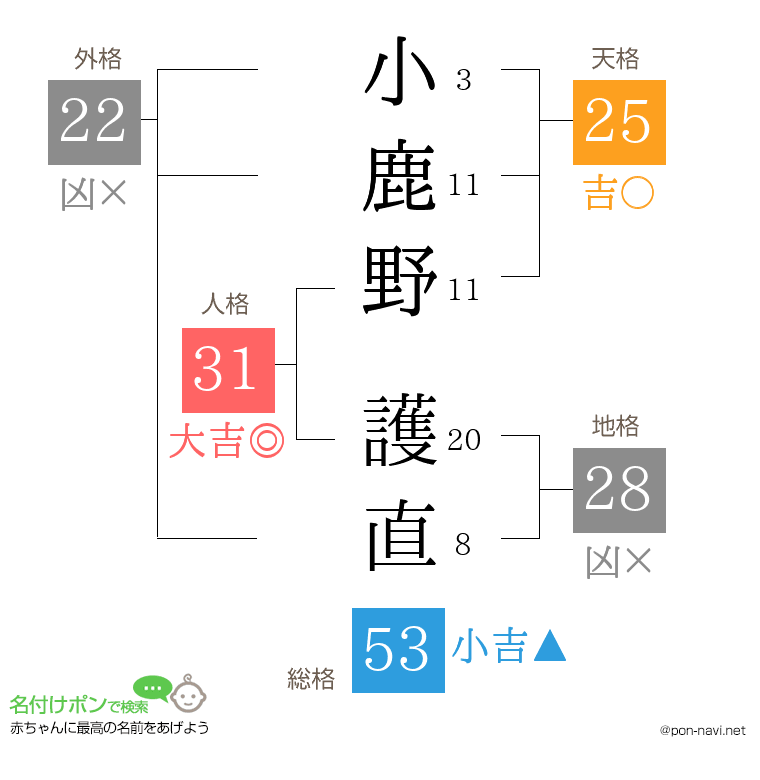 小鹿野 護直さんの姓名判断結果