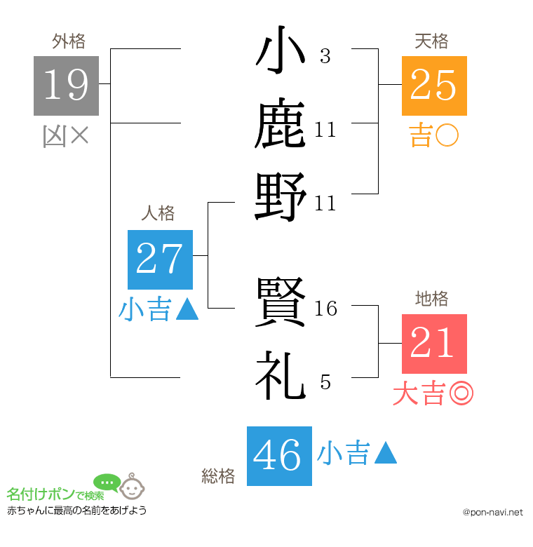 小鹿野 賢礼さんの姓名判断結果