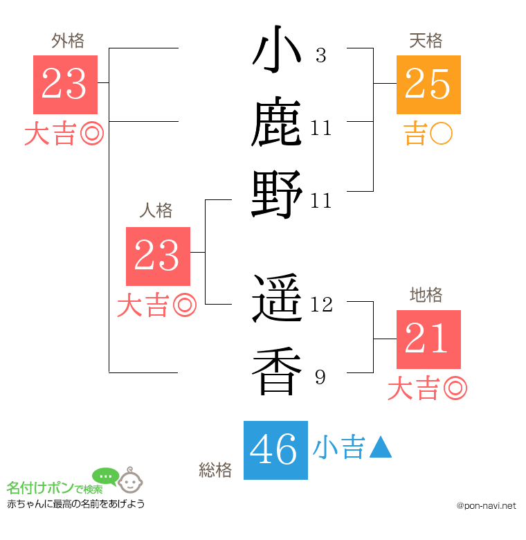 小鹿野 遥香さんの姓名判断結果