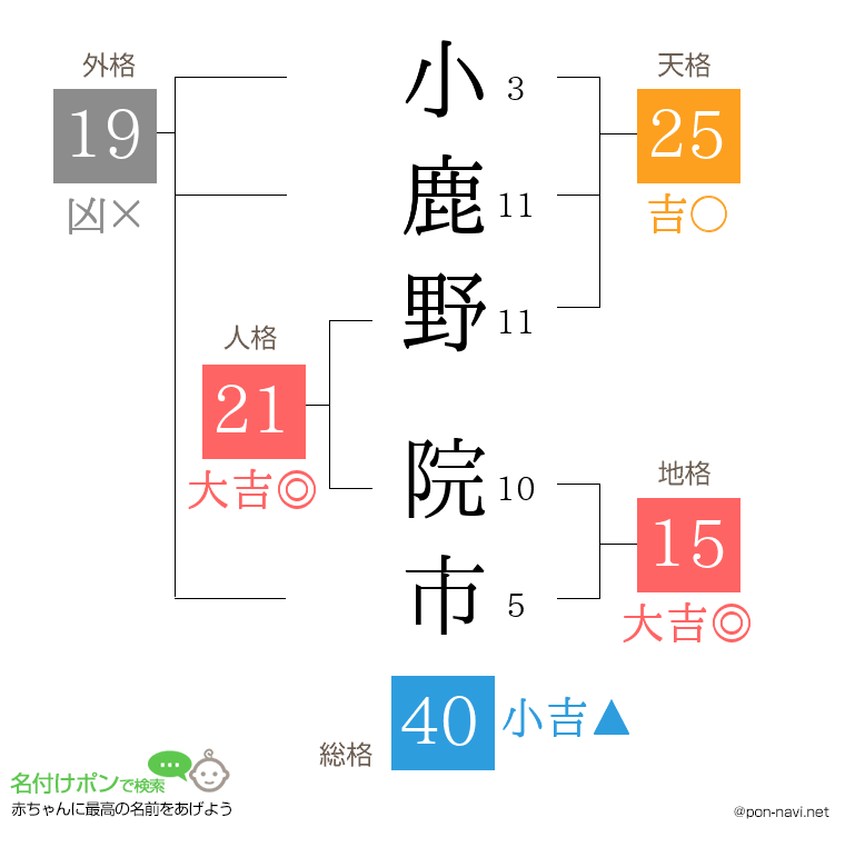 小鹿野 院市さんの姓名判断結果