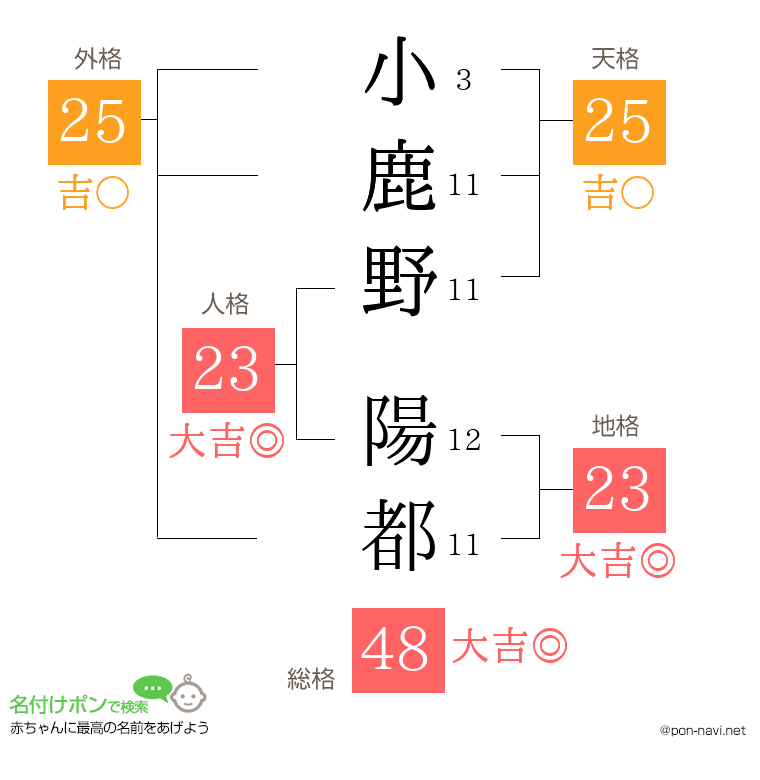 小鹿野 陽都さんの姓名判断結果