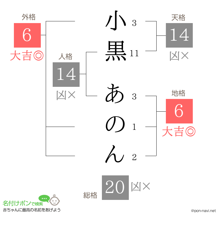 小黒 あのんさんの姓名判断結果