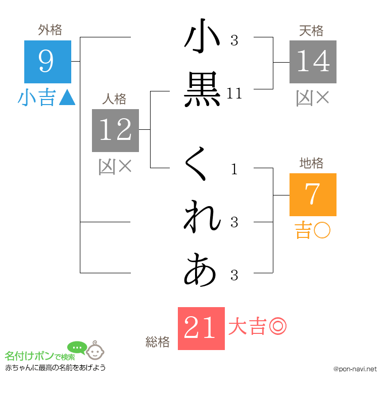 小黒 くれあさんの姓名判断結果