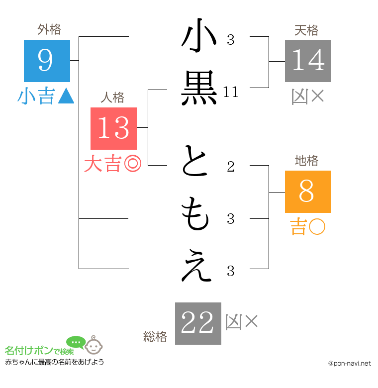 小黒 ともえさんの姓名判断結果