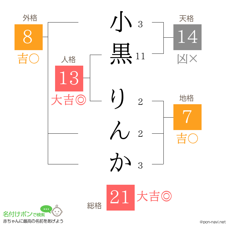 小黒 りんかさんの姓名判断結果