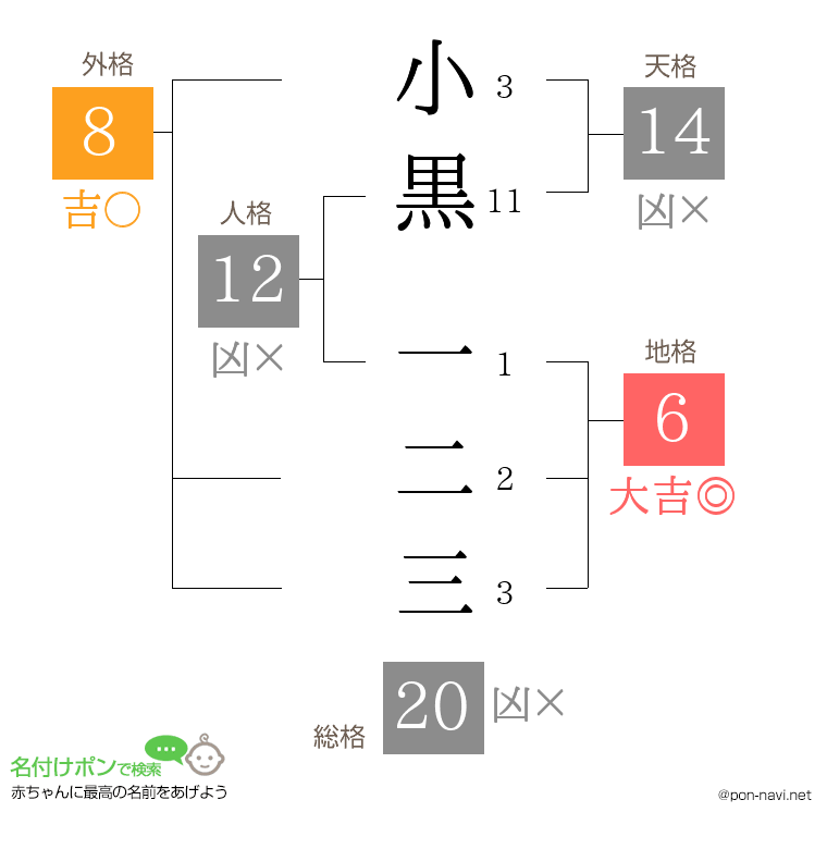 小黒 一二三さんの姓名判断結果