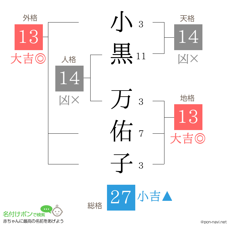 小黒 万佑子さんの姓名判断結果