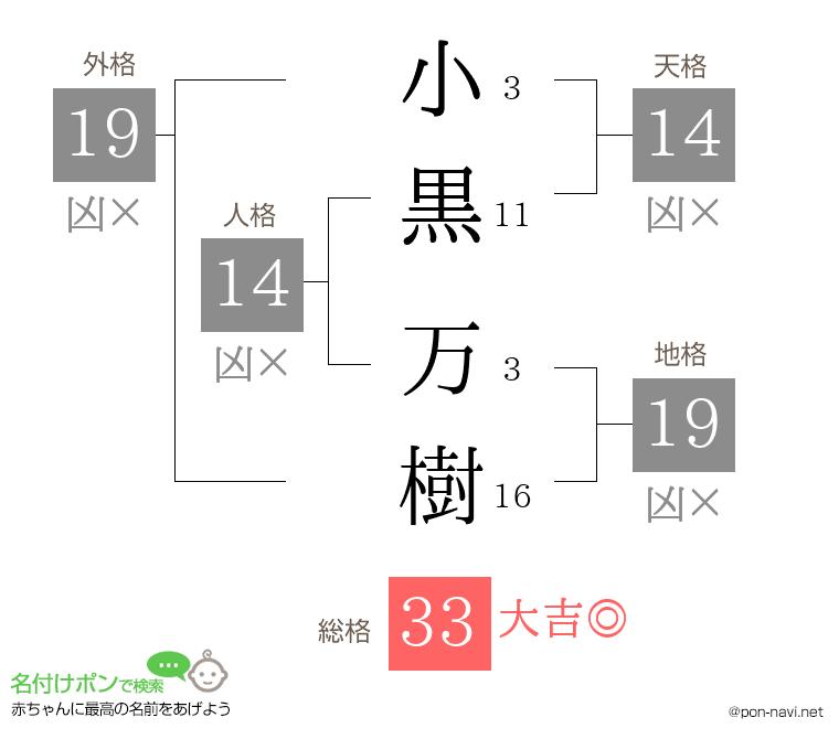 小黒 万樹さんの姓名判断結果