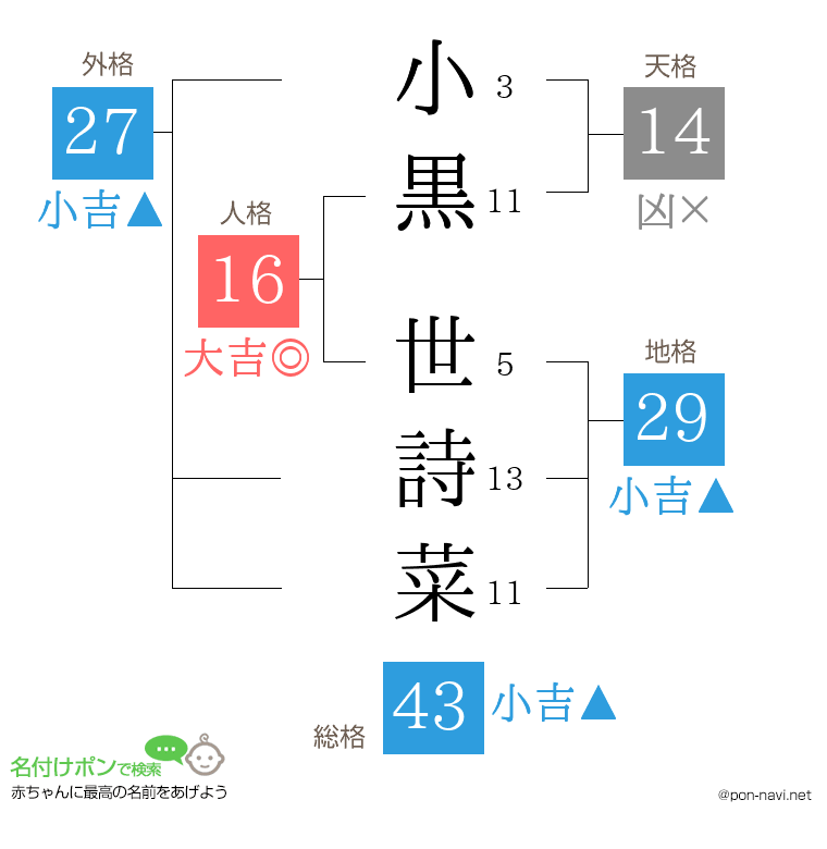 小黒 世詩菜さんの姓名判断結果