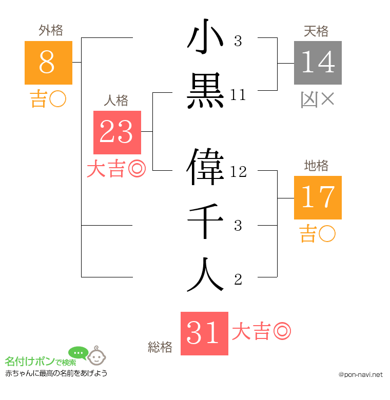 小黒 偉千人さんの姓名判断結果