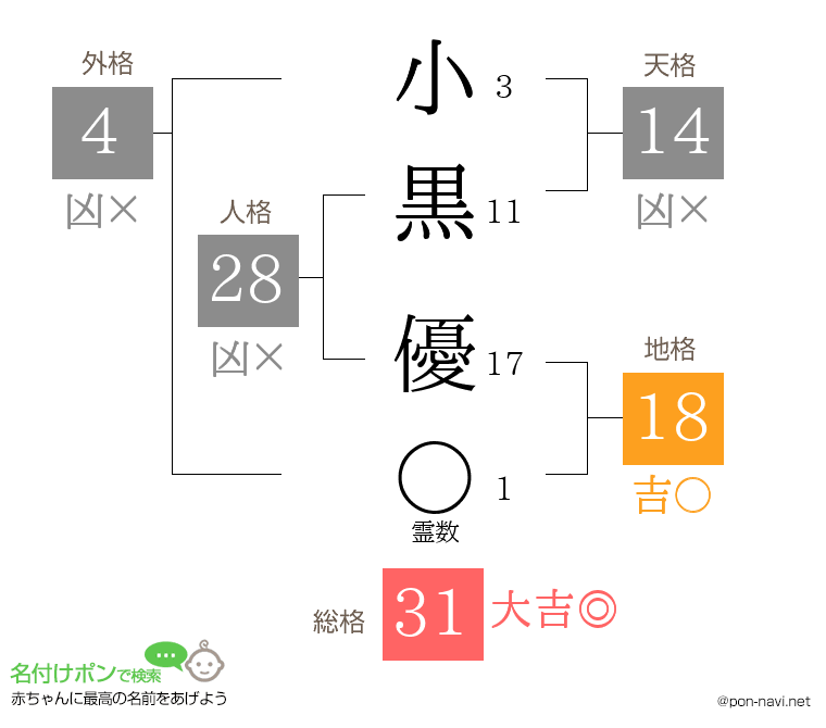 小黒 優さんの姓名判断結果