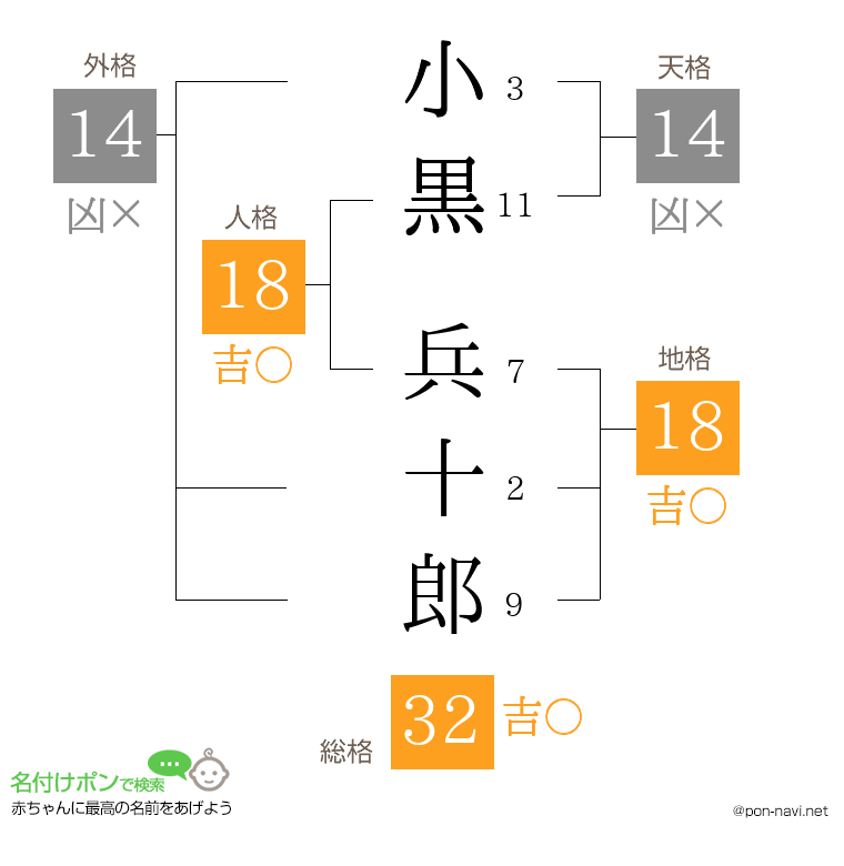 小黒 兵十郎さんの姓名判断結果