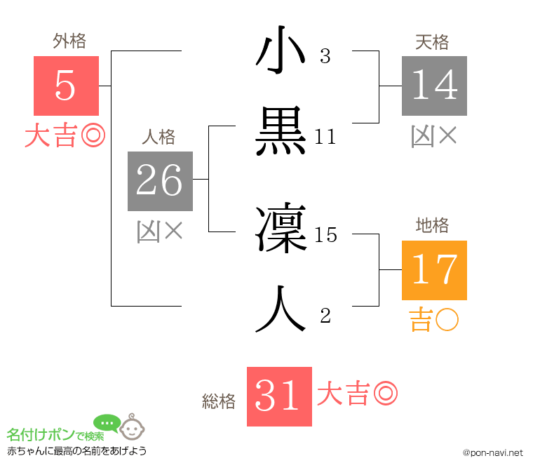 小黒 凜人さんの姓名判断結果