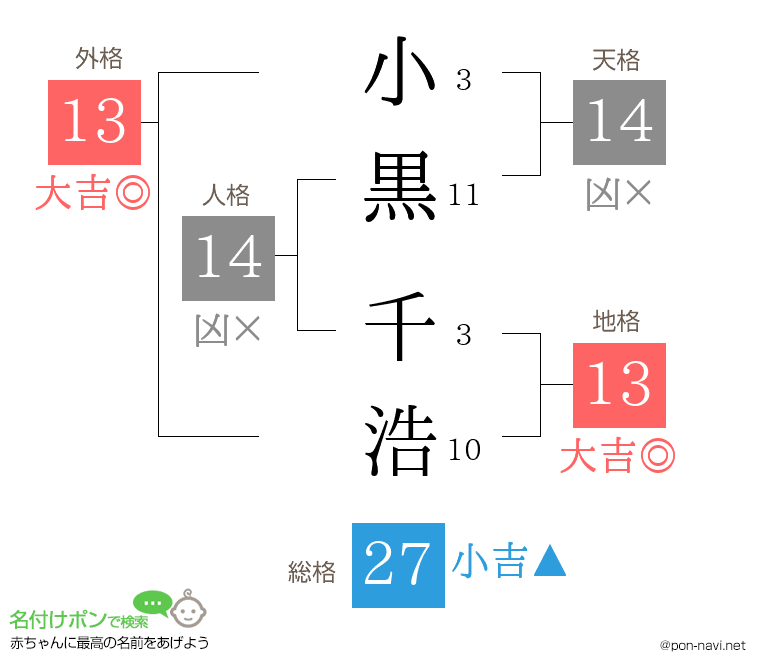 小黒 千浩さんの姓名判断結果