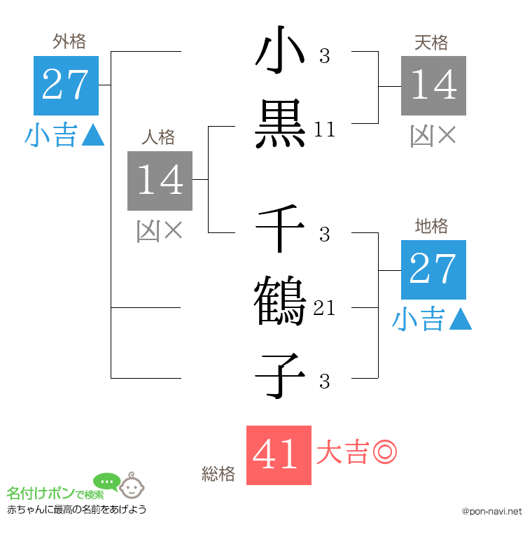 小黒 千鶴子さんの姓名判断結果