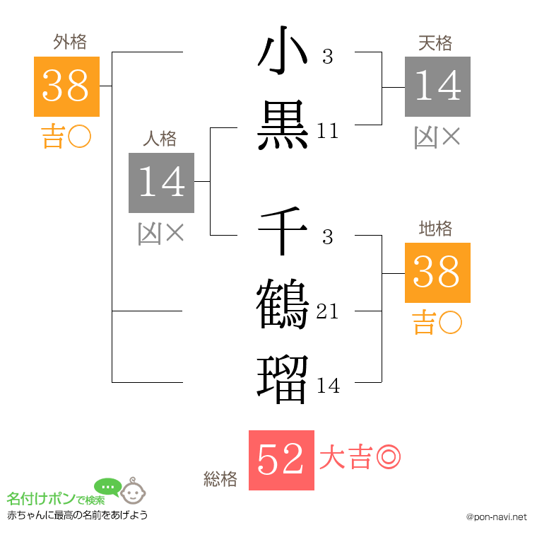 小黒 千鶴瑠さんの姓名判断結果