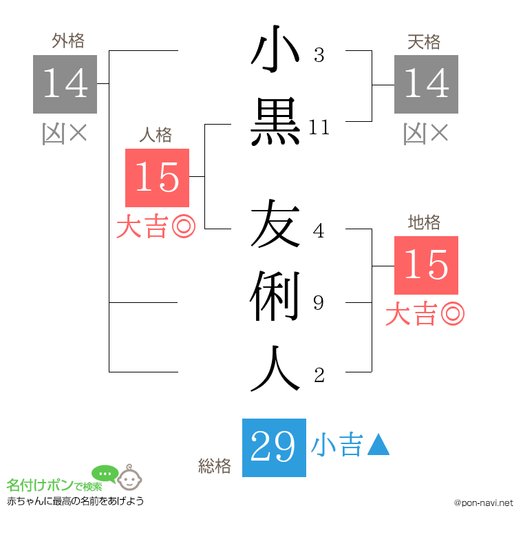 小黒 友俐人さんの姓名判断結果