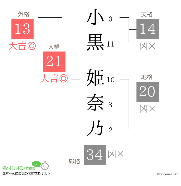 小黒 姫奈乃さんの姓名判断結果