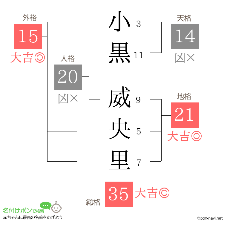 小黒 威央里さんの姓名判断結果