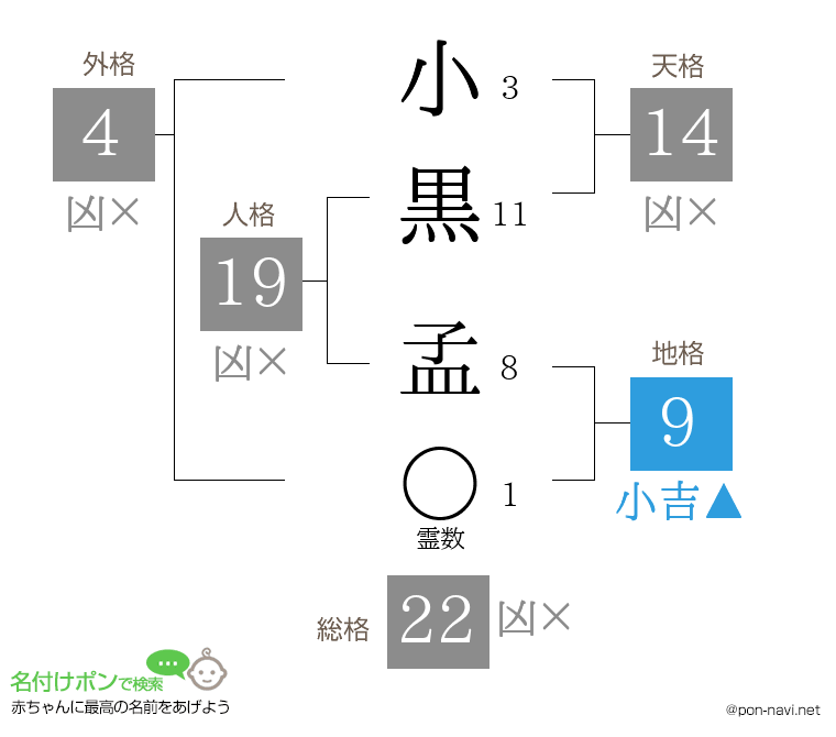 小黒 孟さんの姓名判断結果