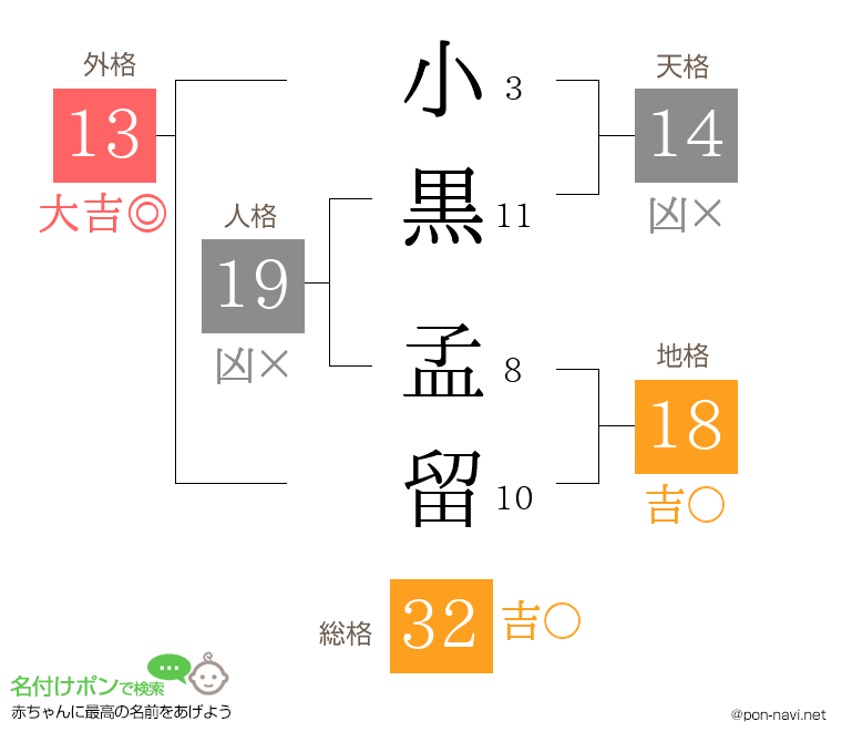 小黒 孟留さんの姓名判断結果