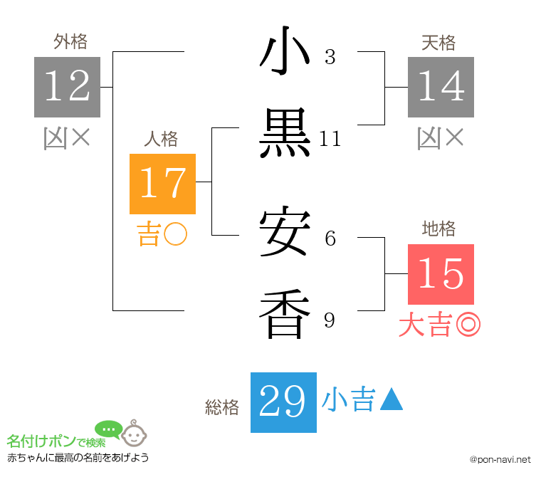 小黒 安香さんの姓名判断結果