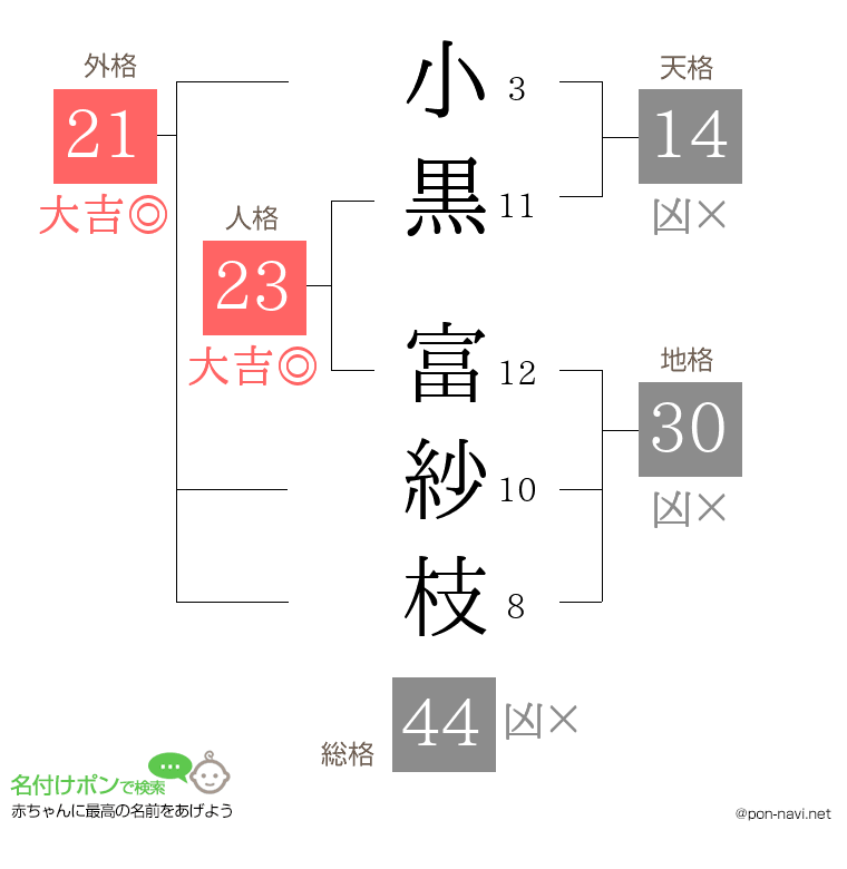 小黒 富紗枝さんの姓名判断結果