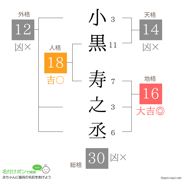 小黒 寿之丞さんの姓名判断結果