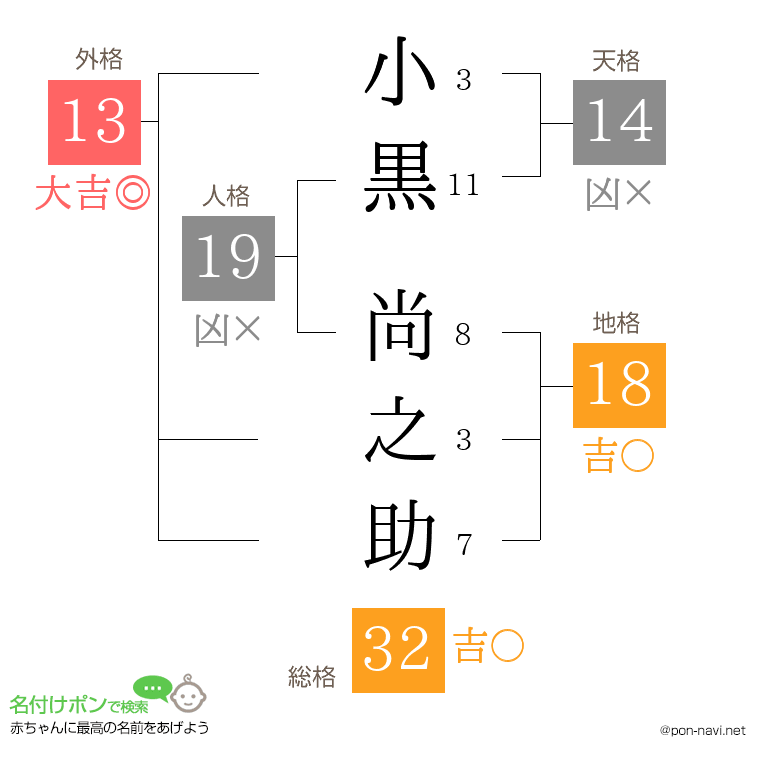 小黒 尚之助さんの姓名判断結果