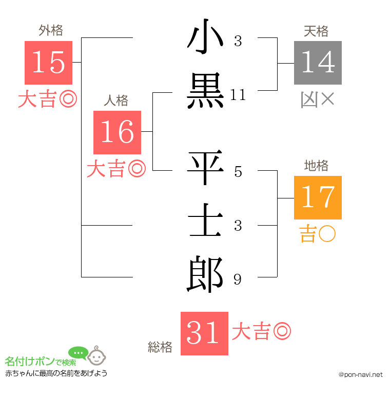 小黒 平士郎さんの姓名判断結果