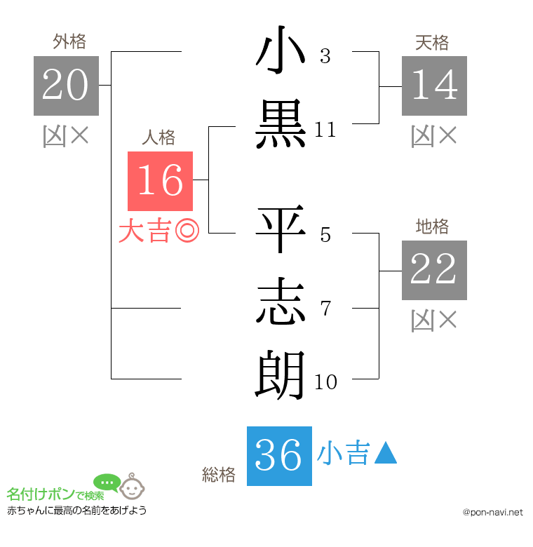 小黒 平志朗さんの姓名判断結果