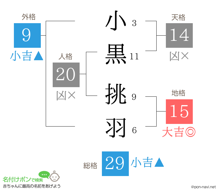 小黒 挑羽さんの姓名判断結果