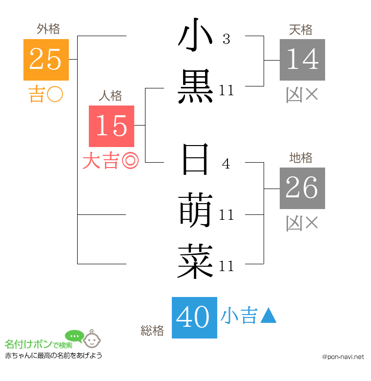 小黒 日萌菜さんの姓名判断結果